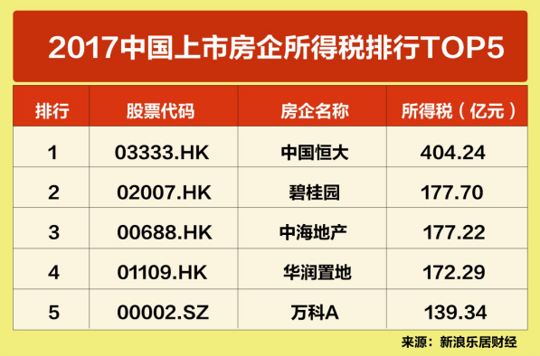 2017年房企纳税排行榜出炉 恒大404亿所得税