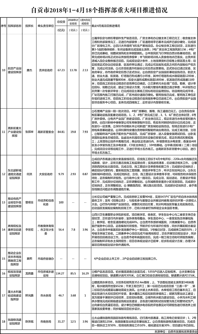 自贡市2018年1-4月重大项目完成情况 - 自贡新