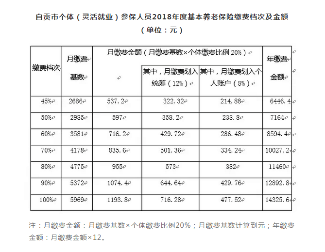 注意!自贡基本养老保险缴费下限有变化-